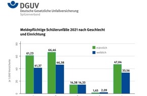 Deutsche Gesetzliche Unfallversicherung (DGUV): Zahl der Schülerunfälle weiterhin rückläufig