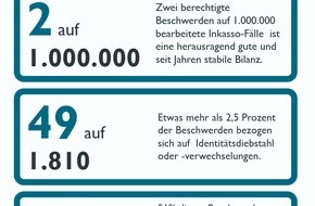 Bundesverband Deutscher Inkasso-Unternehmen BDIU: Beschwerdebilanz 2025: Zwei auf eine Million - Inkasso besser als sein Ruf