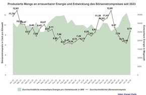 RABOT Energy DE GmbH: Analyse: Dynamische Stromtarife bringen Haushalten eine fünfmal so hohe Ersparnis wie eine Absenkung der Stromsteuer