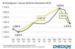 CHECK24 GmbH: Heizöl zuletzt 18 Prozent günstiger als im Oktober - Preisanstieg möglich