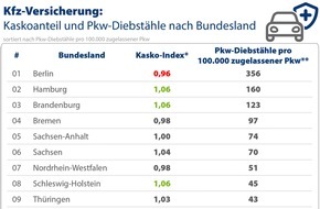 CHECK24 GmbH: Berlin ist Spitzenreiter bei Autodiebstählen - aber nachlässig beim Kaskoschutz