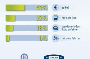 CosmosDirekt: Schulanfang ohne Sorgen: Wie Eltern ihre Kinder sicher auf den Weg bringen (BILD)