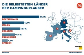 ADAC SE: Zu Hause ist es am schönsten: Die beliebtesten Routen von Campingurlaubern im Sommer 2019 / ADAC Routenauswertung: Wohnmobile fahren nach Deutschland, Gespanne eher nach Italien