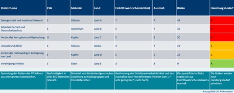 SENS ESG-Siegel für Solarparks – Würzburger PV-Dienstleister führt neuen Standard ein