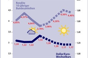 Postbank: Postbank: Zinstrend Dezember 2004