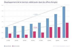 JobCloud AG: Augmentation des offres d’emploi avec possibilité de Home Office poussée par la crise du Covid-19