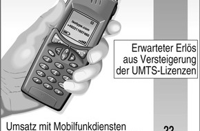 Sopra Steria SE: UMTS-Lizenzversteigerung: Telefonunternehmen machen die Rechnung ohne den Verbraucher
