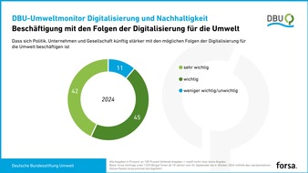 Deutsche Bundesstiftung Umwelt (DBU): Umweltfolgen der Digitalisierung künftig stärker berücksichtigen / Erwartung von 87 Prozent der Deutschen - forsa-Umfrage