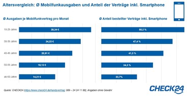 CHECK24 GmbH: Mobilfunkvertrag: Junge Verbraucher geben doppelt so viel aus wie Senioren