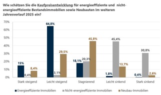 von Poll Immobilien GmbH: Online-Umfrage: Kaufen oder Mieten? Unsanierte Bestandsbauten könnten Einstiegschance sein