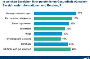 SBK - Siemens-Betriebskrankenkasse: Deutsche wünschen sich mehr Information zu Gesundheitsthemen