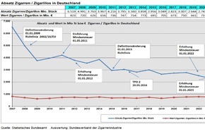 Bundesverband der Zigarrenindustrie e.V.: Rückläufiger Zigarrenmarkt 2023 / Erhöhung der Mindeststeuer zeigt Wirkung, klassischer Zigarrenmarkt bleibt aber relativ stabil