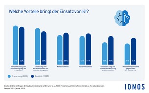 IONOS SE: KI erobert den Mittelstand / IONOS Studie zeigt: Schon jeder dritte Entscheider setzt auf Künstliche Intelligenz