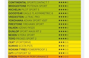 Touring Club Schweiz/Suisse/Svizzero - TCS: Enorme Qualitätsunterschiede beim TCS Sommerreifentest 2025