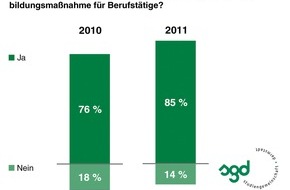 Studiengemeinschaft Darmstadt SGD: Fernunterricht wird bei Chefs immer beliebter / TNS Infratest-Studie zeigt: Eigeninitiative der Mitarbeiter ist gefragt (mit Bild)