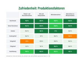 ProVeg-Bedarfsumfrage 2025: So steigen Effizienz und Vertrauen in pflanzliche Alternativen – Außer-Haus-Markt sendet klares Wachstumssignal