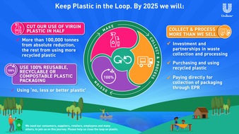 Unilever Deutschland GmbH: Unilever will 100.000 Tonnen Neuplastik bei Verpackungen einsparen / Erstes Konsumgüterunternehmen verpflichtet sich zu absoluter Reduzierung der Kunststoffmenge