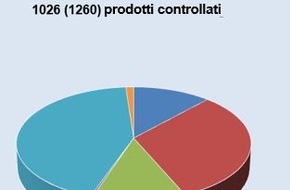 Eidgenössisches Starkstrominspektorat ESTI: ESTI: Focus sulla sicurezza dei prodotti elettrici