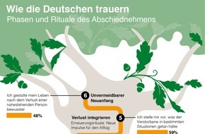 FriedWald GmbH: Für 62 Prozent der Deutschen ist der Tod einer nahestehenden Person die größte aller Katastrophen / Wie sie ihre Trauer bewältigen, hat eine repräsentative Studie untersucht