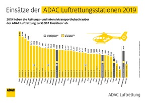 Bilanz für Rettungshubschrauber &quot;Christoph 70&quot; in Jena - ADAC Luftrettung gibt Zahlen für 2019 bekannt