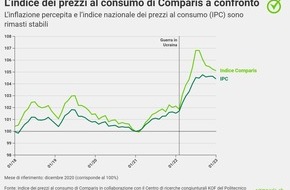 comparis.ch AG: Comunicato stampa: Beni di uso quotidiano: rincaro sopra la media nel 2022