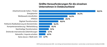 OWF-Transformationsbarometer spiegelt Stimmung der Wirtschaft am Standort Ostdeutschland