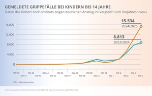 Viatris Germany GmbH: Pressemitteilung: Bereit machen f&uuml;r die n&auml;chste Grippesaison: Viatris beginnt mit der Vorbereitung der Impfstoffe f&uuml;r 2025&ndash;2026 zum Schutz von Menschen jeden Alters