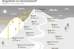 McMakler: Wohneigentum in Skiregionen: Immobilien im Alpenraum besonders teuer