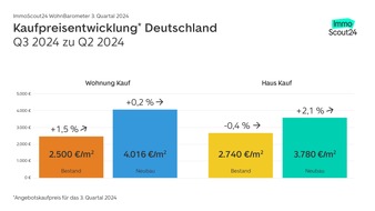 Nachfrageturbo am Kaufmarkt dank Zinssenkung