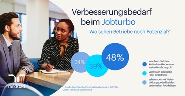 Randstad Deutschland GmbH & Co. KG: Hälfte der Unternehmen bewertet den Jobturbo der Ampel als nicht zielführend / Randstad-ifo Studie Q2/2024