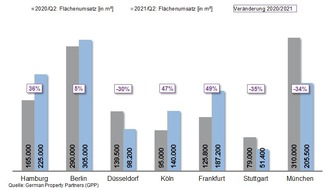 German Property Partners: PM: Top-7-Büromärkte Q2/2021: Weiterhin gemischte Marktdynamik