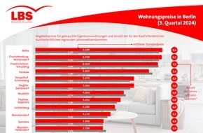 LBS NordWest: Wohnungen in Berlin wieder etwas teurer