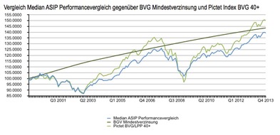 ASIP - Schweizerischer Pensionskassenverband: ASIP-Performancevergleich 2013: Prognostizierte +6.2% Medianrendite im Jahr 2013 (BILD)