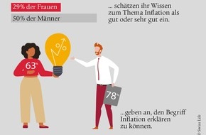 Swiss Life Select: Genervt von der Inflation: 46 Prozent der Menschen stören sich an dem Dauerthema