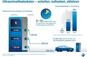 Aral AG: Aral errichtet über 100 ultraschnelle E-Ladepunkte an Tankstellen