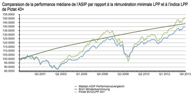 ASIP - Schweizerischer Pensionskassenverband: Comparaison de performance de l'ASIP 2013: réalisation du rendement moyen de +6.2% prévu (IMAGE)