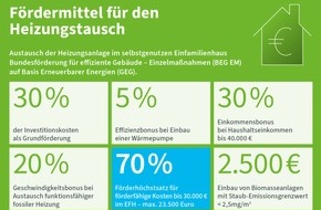 Allianz Freie Wärme: Heizung modernisieren statt abwarten: Warum sich Investitionen für Hausbesitzer jetzt lohnen