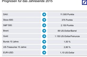 Deutsche Bank AG: Deutsche Bank Kapitalmarktausblick 2015: Amerika führt, Europa stagniert (FOTO)