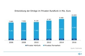 BLM Bayerische Landeszentrale für neue Medien: Radio- und Fernsehumsätze wachsen auf hohem Niveau / Neue Studie zur wirtschaftlichen Lage des Rundfunks in Deutschland erschienen