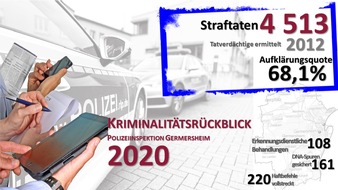 Polizeidirektion Landau: POL-PDLD: Germersheim - Jahresstatistiken veröffentlicht