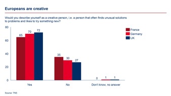 Bertelsmann SE & Co. KGaA: Studie: Europäer sind kreativ (FOTO)