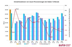 auto-schweiz / auto-suisse: Fazit eines bewegten Autojahres