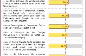 Batten & Company: ENERGIESTUDIE 2012  / Kampf um den "Homo Energeticus" / Energieversorger verlieren zunehmend das Kundenvertrauen, 
Industrie lässt Wachstumschancen liegen (BILD)