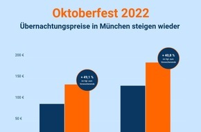 Idealo Internet GmbH: Analyse: Preissprünge bei Unterkünften zum Oktoberfest
