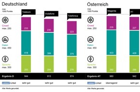 WEKA MEDIA PUBLISHING GmbH: Telekom, Magenta und Swisscom gewinnen den Mobilfunknetztest / connect und umlaut ermittelten erneut, welche Netzbetreiber in Deutschland, in Österreich und in der Schweiz führend sind