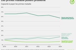 comparis.ch AG: Communiqué de presse: Perspectives sombres pour 2025 : jamais les primes maladie n’ont autant impacté le budget en Suisse