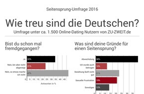 ZU-ZWEIT.de: Repräsentative Umfrage zeigt: Über 32% der Deutschen betrügen ihren Partner
