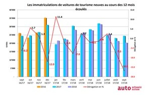 auto-schweiz / auto-suisse: Objectif annuel du marché automobile en point de mire