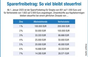 uniVersa Versicherungen: Sparerfreibetrag: Mehr Zinsen bleiben steuerfrei