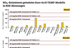 ADAC: Neue Diesel-Pkw sauberer als vorgeschrieben / Im aktuellen ADAC Ecotest bleiben Euro 6c- und 6d-Temp-Fahrzeuge deutlich unter den zulässigen NOx-Grenzwerten